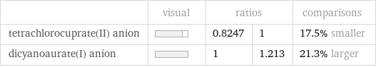  | visual | ratios | | comparisons tetrachlorocuprate(II) anion | | 0.8247 | 1 | 17.5% smaller dicyanoaurate(I) anion | | 1 | 1.213 | 21.3% larger