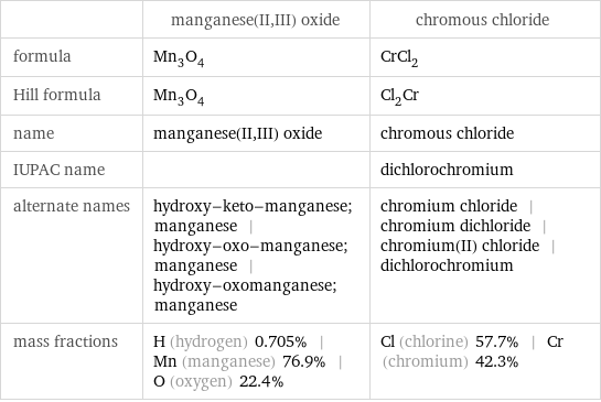 | manganese(II, III) oxide | chromous chloride formula | Mn_3O_4 | CrCl_2 Hill formula | Mn_3O_4 | Cl_2Cr name | manganese(II, III) oxide | chromous chloride IUPAC name | | dichlorochromium alternate names | hydroxy-keto-manganese; manganese | hydroxy-oxo-manganese; manganese | hydroxy-oxomanganese; manganese | chromium chloride | chromium dichloride | chromium(II) chloride | dichlorochromium mass fractions | H (hydrogen) 0.705% | Mn (manganese) 76.9% | O (oxygen) 22.4% | Cl (chlorine) 57.7% | Cr (chromium) 42.3%
