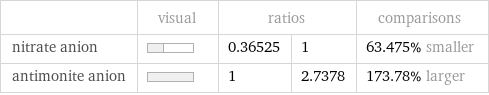  | visual | ratios | | comparisons nitrate anion | | 0.36525 | 1 | 63.475% smaller antimonite anion | | 1 | 2.7378 | 173.78% larger