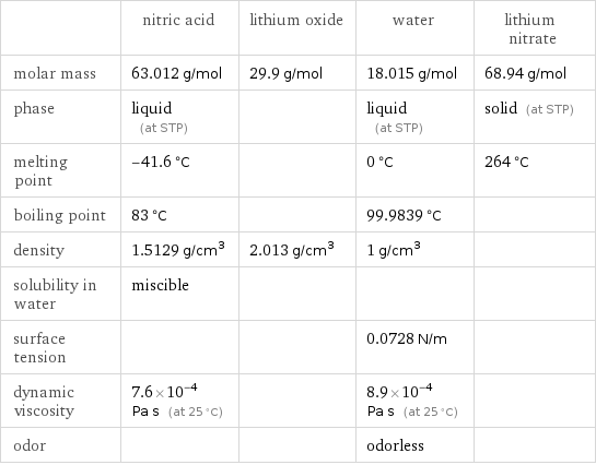  | nitric acid | lithium oxide | water | lithium nitrate molar mass | 63.012 g/mol | 29.9 g/mol | 18.015 g/mol | 68.94 g/mol phase | liquid (at STP) | | liquid (at STP) | solid (at STP) melting point | -41.6 °C | | 0 °C | 264 °C boiling point | 83 °C | | 99.9839 °C |  density | 1.5129 g/cm^3 | 2.013 g/cm^3 | 1 g/cm^3 |  solubility in water | miscible | | |  surface tension | | | 0.0728 N/m |  dynamic viscosity | 7.6×10^-4 Pa s (at 25 °C) | | 8.9×10^-4 Pa s (at 25 °C) |  odor | | | odorless | 