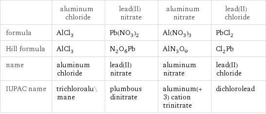  | aluminum chloride | lead(II) nitrate | aluminum nitrate | lead(II) chloride formula | AlCl_3 | Pb(NO_3)_2 | Al(NO_3)_3 | PbCl_2 Hill formula | AlCl_3 | N_2O_6Pb | AlN_3O_9 | Cl_2Pb name | aluminum chloride | lead(II) nitrate | aluminum nitrate | lead(II) chloride IUPAC name | trichloroalumane | plumbous dinitrate | aluminum(+3) cation trinitrate | dichlorolead