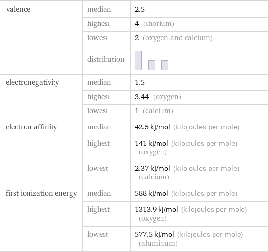 valence | median | 2.5  | highest | 4 (thorium)  | lowest | 2 (oxygen and calcium)  | distribution |  electronegativity | median | 1.5  | highest | 3.44 (oxygen)  | lowest | 1 (calcium) electron affinity | median | 42.5 kJ/mol (kilojoules per mole)  | highest | 141 kJ/mol (kilojoules per mole) (oxygen)  | lowest | 2.37 kJ/mol (kilojoules per mole) (calcium) first ionization energy | median | 588 kJ/mol (kilojoules per mole)  | highest | 1313.9 kJ/mol (kilojoules per mole) (oxygen)  | lowest | 577.5 kJ/mol (kilojoules per mole) (aluminum)