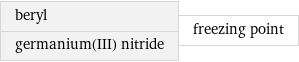 beryl germanium(III) nitride | freezing point