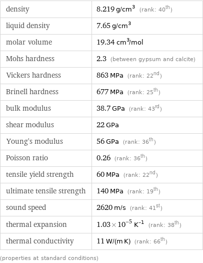 density | 8.219 g/cm^3 (rank: 40th) liquid density | 7.65 g/cm^3 molar volume | 19.34 cm^3/mol Mohs hardness | 2.3 (between gypsum and calcite) Vickers hardness | 863 MPa (rank: 22nd) Brinell hardness | 677 MPa (rank: 25th) bulk modulus | 38.7 GPa (rank: 43rd) shear modulus | 22 GPa Young's modulus | 56 GPa (rank: 36th) Poisson ratio | 0.26 (rank: 36th) tensile yield strength | 60 MPa (rank: 22nd) ultimate tensile strength | 140 MPa (rank: 19th) sound speed | 2620 m/s (rank: 41st) thermal expansion | 1.03×10^-5 K^(-1) (rank: 38th) thermal conductivity | 11 W/(m K) (rank: 66th) (properties at standard conditions)