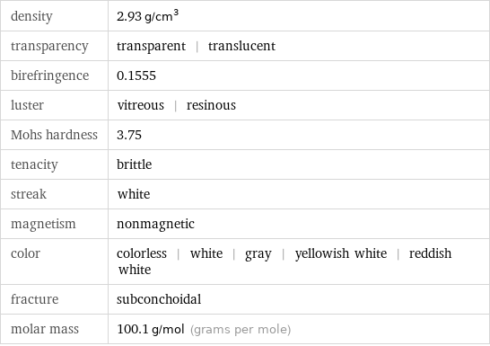 density | 2.93 g/cm^3 transparency | transparent | translucent birefringence | 0.1555 luster | vitreous | resinous Mohs hardness | 3.75 tenacity | brittle streak | white magnetism | nonmagnetic color | colorless | white | gray | yellowish white | reddish white fracture | subconchoidal molar mass | 100.1 g/mol (grams per mole)