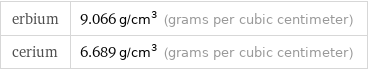 erbium | 9.066 g/cm^3 (grams per cubic centimeter) cerium | 6.689 g/cm^3 (grams per cubic centimeter)