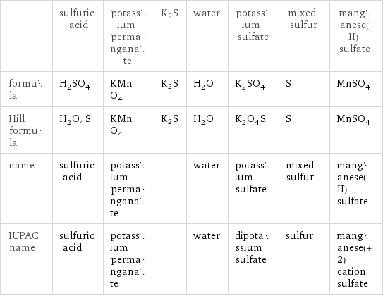 | sulfuric acid | potassium permanganate | K2S | water | potassium sulfate | mixed sulfur | manganese(II) sulfate formula | H_2SO_4 | KMnO_4 | K2S | H_2O | K_2SO_4 | S | MnSO_4 Hill formula | H_2O_4S | KMnO_4 | K2S | H_2O | K_2O_4S | S | MnSO_4 name | sulfuric acid | potassium permanganate | | water | potassium sulfate | mixed sulfur | manganese(II) sulfate IUPAC name | sulfuric acid | potassium permanganate | | water | dipotassium sulfate | sulfur | manganese(+2) cation sulfate