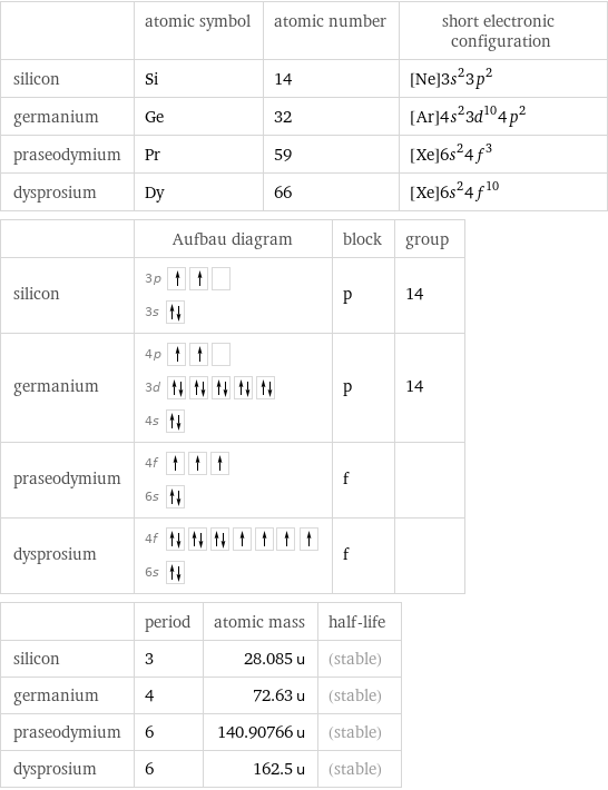  | atomic symbol | atomic number | short electronic configuration silicon | Si | 14 | [Ne]3s^23p^2 germanium | Ge | 32 | [Ar]4s^23d^104p^2 praseodymium | Pr | 59 | [Xe]6s^24f^3 dysprosium | Dy | 66 | [Xe]6s^24f^10  | Aufbau diagram | block | group silicon | 3p  3s | p | 14 germanium | 4p  3d  4s | p | 14 praseodymium | 4f  6s | f |  dysprosium | 4f  6s | f |   | period | atomic mass | half-life silicon | 3 | 28.085 u | (stable) germanium | 4 | 72.63 u | (stable) praseodymium | 6 | 140.90766 u | (stable) dysprosium | 6 | 162.5 u | (stable)