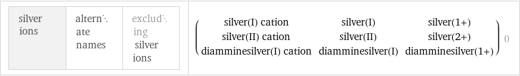 silver ions | alternate names | excluding silver ions | (silver(I) cation | silver(I) | silver(1+) silver(II) cation | silver(II) | silver(2+) diamminesilver(I) cation | diamminesilver(I) | diamminesilver(1+)) ()