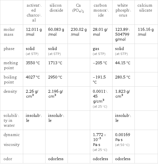  | activated charcoal | silicon dioxide | Ca(PO4)2 | carbon monoxide | white phosphorus | calcium silicate molar mass | 12.011 g/mol | 60.083 g/mol | 230.02 g/mol | 28.01 g/mol | 123.89504799 g/mol | 116.16 g/mol phase | solid (at STP) | solid (at STP) | | gas (at STP) | solid (at STP) |  melting point | 3550 °C | 1713 °C | | -205 °C | 44.15 °C |  boiling point | 4027 °C | 2950 °C | | -191.5 °C | 280.5 °C |  density | 2.26 g/cm^3 | 2.196 g/cm^3 | | 0.001145 g/cm^3 (at 25 °C) | 1.823 g/cm^3 |  solubility in water | insoluble | insoluble | | | insoluble |  dynamic viscosity | | | | 1.772×10^-5 Pa s (at 25 °C) | 0.00169 Pa s (at 50 °C) |  odor | | odorless | | odorless | odorless | 