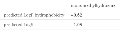  | monomethylhydrazine predicted LogP hydrophobicity | -0.62 predicted LogS | -1.05