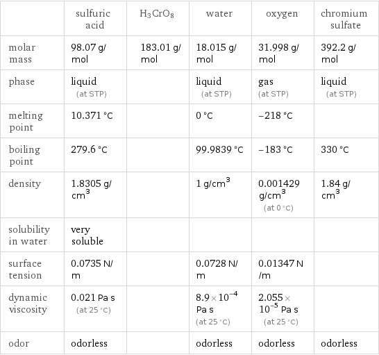  | sulfuric acid | H3CrO8 | water | oxygen | chromium sulfate molar mass | 98.07 g/mol | 183.01 g/mol | 18.015 g/mol | 31.998 g/mol | 392.2 g/mol phase | liquid (at STP) | | liquid (at STP) | gas (at STP) | liquid (at STP) melting point | 10.371 °C | | 0 °C | -218 °C |  boiling point | 279.6 °C | | 99.9839 °C | -183 °C | 330 °C density | 1.8305 g/cm^3 | | 1 g/cm^3 | 0.001429 g/cm^3 (at 0 °C) | 1.84 g/cm^3 solubility in water | very soluble | | | |  surface tension | 0.0735 N/m | | 0.0728 N/m | 0.01347 N/m |  dynamic viscosity | 0.021 Pa s (at 25 °C) | | 8.9×10^-4 Pa s (at 25 °C) | 2.055×10^-5 Pa s (at 25 °C) |  odor | odorless | | odorless | odorless | odorless