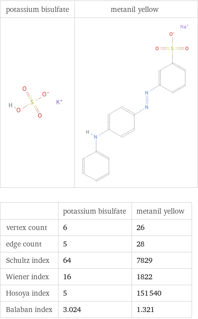   | potassium bisulfate | metanil yellow vertex count | 6 | 26 edge count | 5 | 28 Schultz index | 64 | 7829 Wiener index | 16 | 1822 Hosoya index | 5 | 151540 Balaban index | 3.024 | 1.321