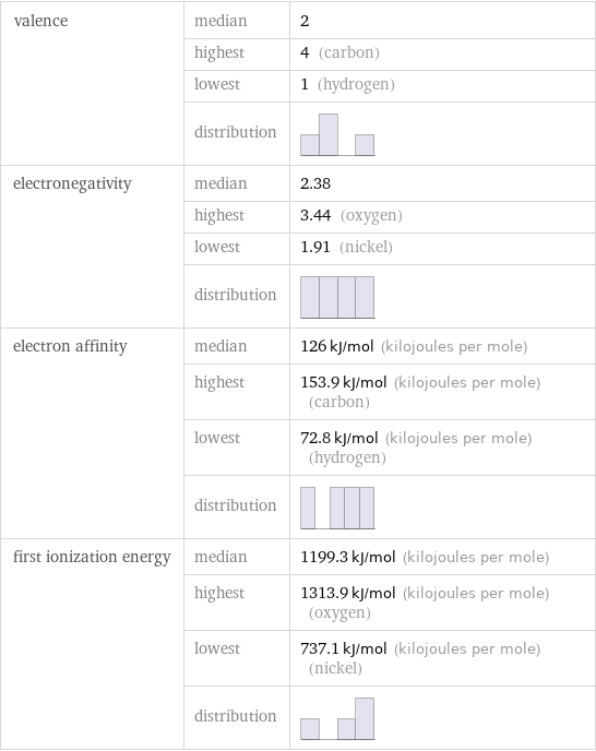 valence | median | 2  | highest | 4 (carbon)  | lowest | 1 (hydrogen)  | distribution |  electronegativity | median | 2.38  | highest | 3.44 (oxygen)  | lowest | 1.91 (nickel)  | distribution |  electron affinity | median | 126 kJ/mol (kilojoules per mole)  | highest | 153.9 kJ/mol (kilojoules per mole) (carbon)  | lowest | 72.8 kJ/mol (kilojoules per mole) (hydrogen)  | distribution |  first ionization energy | median | 1199.3 kJ/mol (kilojoules per mole)  | highest | 1313.9 kJ/mol (kilojoules per mole) (oxygen)  | lowest | 737.1 kJ/mol (kilojoules per mole) (nickel)  | distribution | 