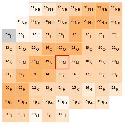 Nearby isotopes