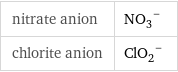 nitrate anion | (NO_3)^- chlorite anion | (ClO_2)^-