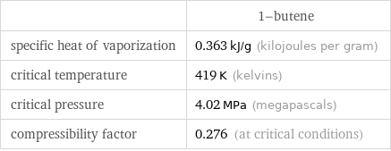  | 1-butene specific heat of vaporization | 0.363 kJ/g (kilojoules per gram) critical temperature | 419 K (kelvins) critical pressure | 4.02 MPa (megapascals) compressibility factor | 0.276 (at critical conditions)