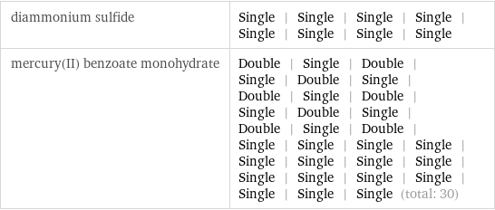 diammonium sulfide | Single | Single | Single | Single | Single | Single | Single | Single mercury(II) benzoate monohydrate | Double | Single | Double | Single | Double | Single | Double | Single | Double | Single | Double | Single | Double | Single | Double | Single | Single | Single | Single | Single | Single | Single | Single | Single | Single | Single | Single | Single | Single | Single (total: 30)