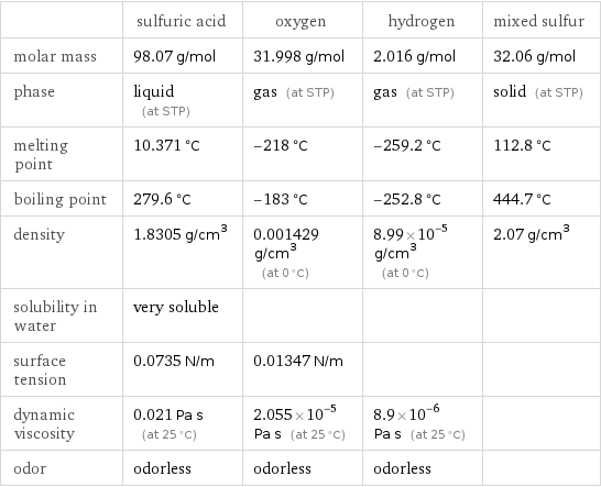  | sulfuric acid | oxygen | hydrogen | mixed sulfur molar mass | 98.07 g/mol | 31.998 g/mol | 2.016 g/mol | 32.06 g/mol phase | liquid (at STP) | gas (at STP) | gas (at STP) | solid (at STP) melting point | 10.371 °C | -218 °C | -259.2 °C | 112.8 °C boiling point | 279.6 °C | -183 °C | -252.8 °C | 444.7 °C density | 1.8305 g/cm^3 | 0.001429 g/cm^3 (at 0 °C) | 8.99×10^-5 g/cm^3 (at 0 °C) | 2.07 g/cm^3 solubility in water | very soluble | | |  surface tension | 0.0735 N/m | 0.01347 N/m | |  dynamic viscosity | 0.021 Pa s (at 25 °C) | 2.055×10^-5 Pa s (at 25 °C) | 8.9×10^-6 Pa s (at 25 °C) |  odor | odorless | odorless | odorless | 