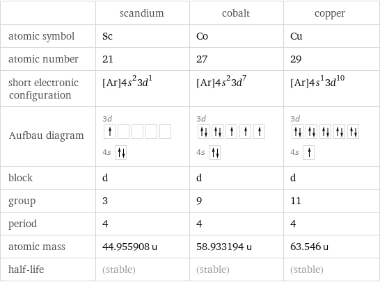  | scandium | cobalt | copper atomic symbol | Sc | Co | Cu atomic number | 21 | 27 | 29 short electronic configuration | [Ar]4s^23d^1 | [Ar]4s^23d^7 | [Ar]4s^13d^10 Aufbau diagram | 3d  4s | 3d  4s | 3d  4s  block | d | d | d group | 3 | 9 | 11 period | 4 | 4 | 4 atomic mass | 44.955908 u | 58.933194 u | 63.546 u half-life | (stable) | (stable) | (stable)