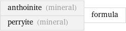 anthoinite (mineral) perryite (mineral) | formula