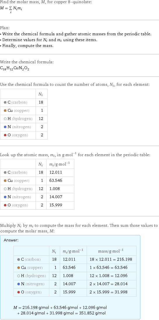 Find the molar mass, M, for copper 8-quinolate: M = sum _iN_im_i Plan: • Write the chemical formula and gather atomic masses from the periodic table. • Determine values for N_i and m_i using these items. • Finally, compute the mass. Write the chemical formula: C_18H_12CuN_2O_2 Use the chemical formula to count the number of atoms, N_i, for each element:  | N_i  C (carbon) | 18  Cu (copper) | 1  H (hydrogen) | 12  N (nitrogen) | 2  O (oxygen) | 2 Look up the atomic mass, m_i, in g·mol^(-1) for each element in the periodic table:  | N_i | m_i/g·mol^(-1)  C (carbon) | 18 | 12.011  Cu (copper) | 1 | 63.546  H (hydrogen) | 12 | 1.008  N (nitrogen) | 2 | 14.007  O (oxygen) | 2 | 15.999 Multiply N_i by m_i to compute the mass for each element. Then sum those values to compute the molar mass, M: Answer: |   | | N_i | m_i/g·mol^(-1) | mass/g·mol^(-1)  C (carbon) | 18 | 12.011 | 18 × 12.011 = 216.198  Cu (copper) | 1 | 63.546 | 1 × 63.546 = 63.546  H (hydrogen) | 12 | 1.008 | 12 × 1.008 = 12.096  N (nitrogen) | 2 | 14.007 | 2 × 14.007 = 28.014  O (oxygen) | 2 | 15.999 | 2 × 15.999 = 31.998  M = 216.198 g/mol + 63.546 g/mol + 12.096 g/mol + 28.014 g/mol + 31.998 g/mol = 351.852 g/mol