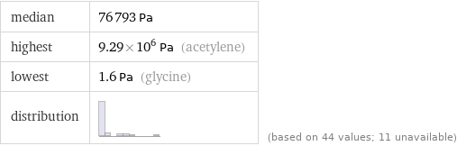 median | 76793 Pa highest | 9.29×10^6 Pa (acetylene) lowest | 1.6 Pa (glycine) distribution | | (based on 44 values; 11 unavailable)