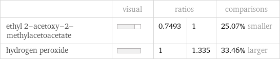  | visual | ratios | | comparisons ethyl 2-acetoxy-2-methylacetoacetate | | 0.7493 | 1 | 25.07% smaller hydrogen peroxide | | 1 | 1.335 | 33.46% larger