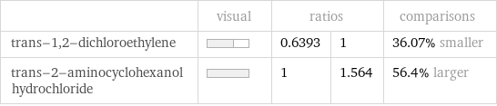  | visual | ratios | | comparisons trans-1, 2-dichloroethylene | | 0.6393 | 1 | 36.07% smaller trans-2-aminocyclohexanol hydrochloride | | 1 | 1.564 | 56.4% larger