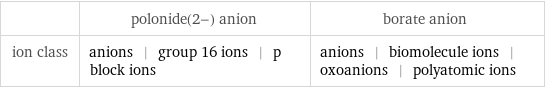  | polonide(2-) anion | borate anion ion class | anions | group 16 ions | p block ions | anions | biomolecule ions | oxoanions | polyatomic ions