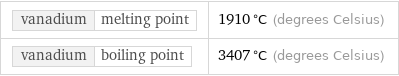 vanadium | melting point | 1910 °C (degrees Celsius) vanadium | boiling point | 3407 °C (degrees Celsius)