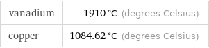 vanadium | 1910 °C (degrees Celsius) copper | 1084.62 °C (degrees Celsius)