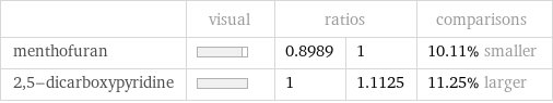  | visual | ratios | | comparisons menthofuran | | 0.8989 | 1 | 10.11% smaller 2, 5-dicarboxypyridine | | 1 | 1.1125 | 11.25% larger