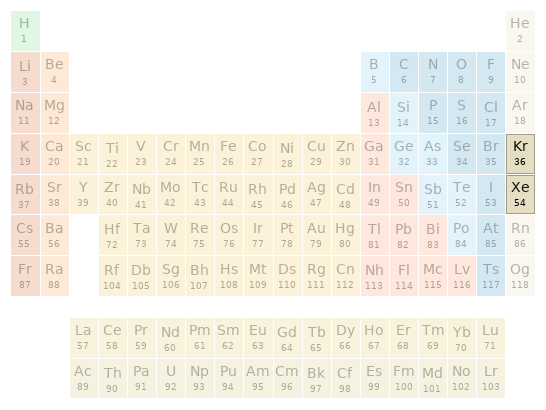 Periodic table location