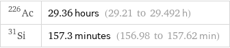 Ac-226 | 29.36 hours (29.21 to 29.492 h) Si-31 | 157.3 minutes (156.98 to 157.62 min)