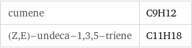 cumene | C9H12 (Z, E)-undeca-1, 3, 5-triene | C11H18