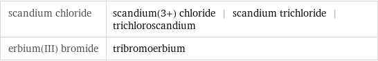 scandium chloride | scandium(3+) chloride | scandium trichloride | trichloroscandium erbium(III) bromide | tribromoerbium