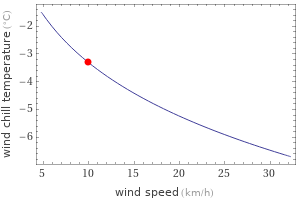 Wind chill temperature at 0^oC