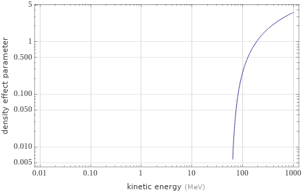 Range versus energy Density effect parameter versus energy