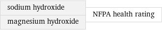 sodium hydroxide magnesium hydroxide | NFPA health rating