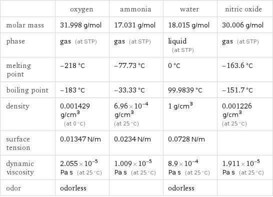  | oxygen | ammonia | water | nitric oxide molar mass | 31.998 g/mol | 17.031 g/mol | 18.015 g/mol | 30.006 g/mol phase | gas (at STP) | gas (at STP) | liquid (at STP) | gas (at STP) melting point | -218 °C | -77.73 °C | 0 °C | -163.6 °C boiling point | -183 °C | -33.33 °C | 99.9839 °C | -151.7 °C density | 0.001429 g/cm^3 (at 0 °C) | 6.96×10^-4 g/cm^3 (at 25 °C) | 1 g/cm^3 | 0.001226 g/cm^3 (at 25 °C) surface tension | 0.01347 N/m | 0.0234 N/m | 0.0728 N/m |  dynamic viscosity | 2.055×10^-5 Pa s (at 25 °C) | 1.009×10^-5 Pa s (at 25 °C) | 8.9×10^-4 Pa s (at 25 °C) | 1.911×10^-5 Pa s (at 25 °C) odor | odorless | | odorless | 