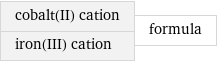 cobalt(II) cation iron(III) cation | formula