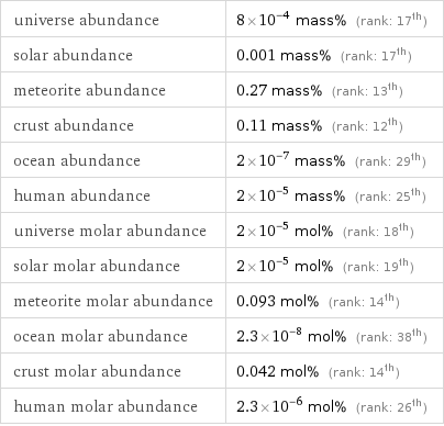 universe abundance | 8×10^-4 mass% (rank: 17th) solar abundance | 0.001 mass% (rank: 17th) meteorite abundance | 0.27 mass% (rank: 13th) crust abundance | 0.11 mass% (rank: 12th) ocean abundance | 2×10^-7 mass% (rank: 29th) human abundance | 2×10^-5 mass% (rank: 25th) universe molar abundance | 2×10^-5 mol% (rank: 18th) solar molar abundance | 2×10^-5 mol% (rank: 19th) meteorite molar abundance | 0.093 mol% (rank: 14th) ocean molar abundance | 2.3×10^-8 mol% (rank: 38th) crust molar abundance | 0.042 mol% (rank: 14th) human molar abundance | 2.3×10^-6 mol% (rank: 26th)