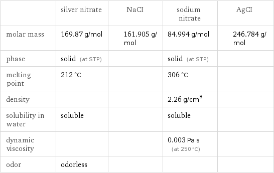  | silver nitrate | NaCI | sodium nitrate | AgCI molar mass | 169.87 g/mol | 161.905 g/mol | 84.994 g/mol | 246.784 g/mol phase | solid (at STP) | | solid (at STP) |  melting point | 212 °C | | 306 °C |  density | | | 2.26 g/cm^3 |  solubility in water | soluble | | soluble |  dynamic viscosity | | | 0.003 Pa s (at 250 °C) |  odor | odorless | | | 