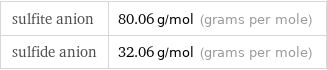 sulfite anion | 80.06 g/mol (grams per mole) sulfide anion | 32.06 g/mol (grams per mole)