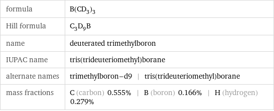 formula | B(CD_3)_3 Hill formula | C_3D_9B name | deuterated trimethylboron IUPAC name | tris(trideuteriomethyl)borane alternate names | trimethylboron-d9 | tris(trideuteriomethyl)borane mass fractions | C (carbon) 0.555% | B (boron) 0.166% | H (hydrogen) 0.279%