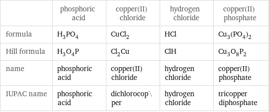  | phosphoric acid | copper(II) chloride | hydrogen chloride | copper(II) phosphate formula | H_3PO_4 | CuCl_2 | HCl | Cu_3(PO_4)_2 Hill formula | H_3O_4P | Cl_2Cu | ClH | Cu_3O_8P_2 name | phosphoric acid | copper(II) chloride | hydrogen chloride | copper(II) phosphate IUPAC name | phosphoric acid | dichlorocopper | hydrogen chloride | tricopper diphosphate