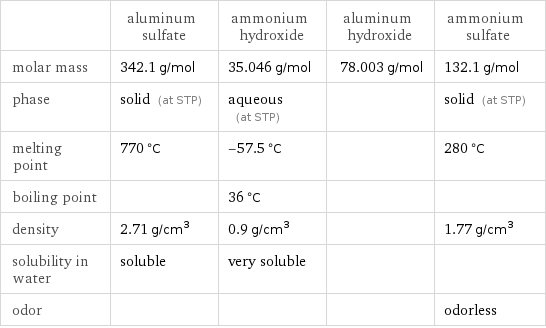  | aluminum sulfate | ammonium hydroxide | aluminum hydroxide | ammonium sulfate molar mass | 342.1 g/mol | 35.046 g/mol | 78.003 g/mol | 132.1 g/mol phase | solid (at STP) | aqueous (at STP) | | solid (at STP) melting point | 770 °C | -57.5 °C | | 280 °C boiling point | | 36 °C | |  density | 2.71 g/cm^3 | 0.9 g/cm^3 | | 1.77 g/cm^3 solubility in water | soluble | very soluble | |  odor | | | | odorless