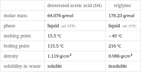  | deuterated acetic acid (D4) | triglyme molar mass | 64.076 g/mol | 178.23 g/mol phase | liquid (at STP) | liquid (at STP) melting point | 15.5 °C | -45 °C boiling point | 115.5 °C | 216 °C density | 1.119 g/cm^3 | 0.986 g/cm^3 solubility in water | soluble | insoluble