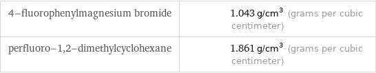 4-fluorophenylmagnesium bromide | 1.043 g/cm^3 (grams per cubic centimeter) perfluoro-1, 2-dimethylcyclohexane | 1.861 g/cm^3 (grams per cubic centimeter)
